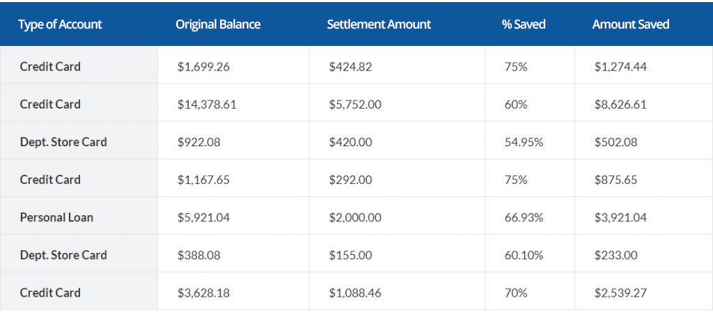 Saint Elmo Debt Settlement chart